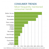 Top 4 snack food industry consumer trends